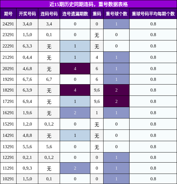 连码分析，重号分析
