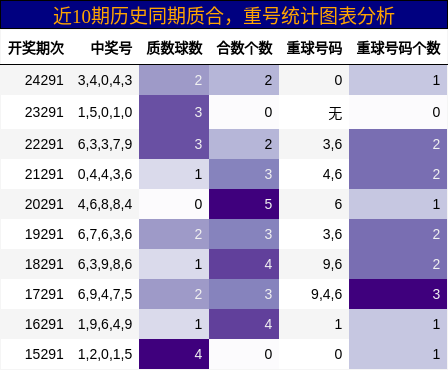质合分析，重号分析