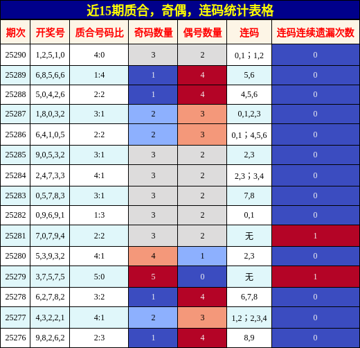 质合分析，奇偶分析，连码分析