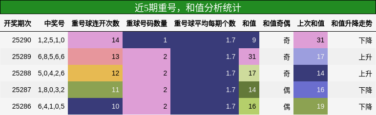 重号分析，和值分析