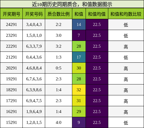 质合分析，和值分析