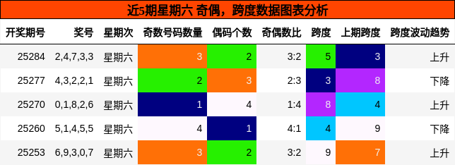 奇偶分析，跨度分析