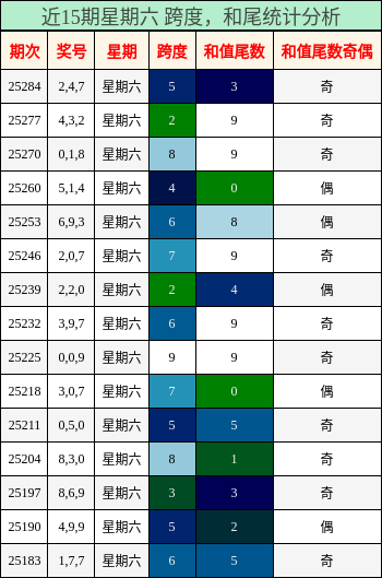 跨度分析，和尾分析
