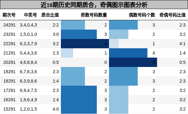 质合分析，奇偶分析