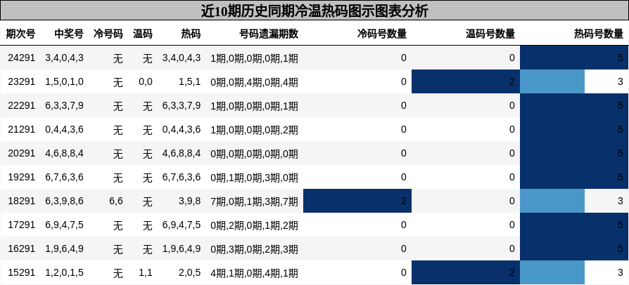 冷温热码分析