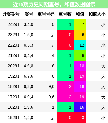 重号分析，和值分析