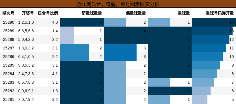 质合分析，奇偶分析，重号分析