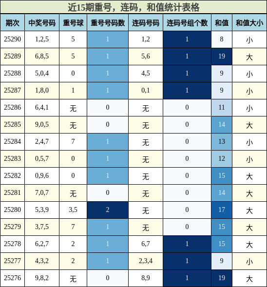 重号分析，连码分析，和值分析