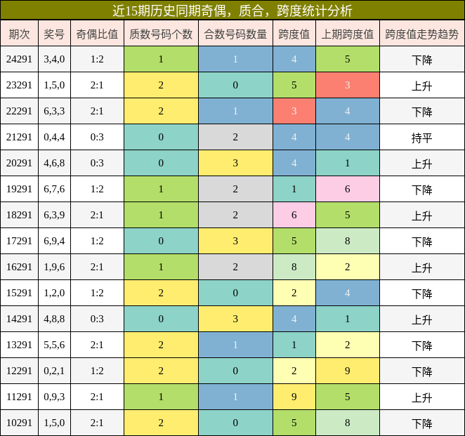 奇偶分析，质合分析，跨度分析
