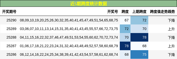 跨度分析