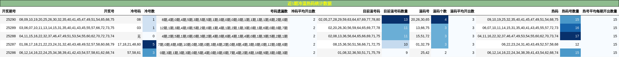 冷温热码分析
