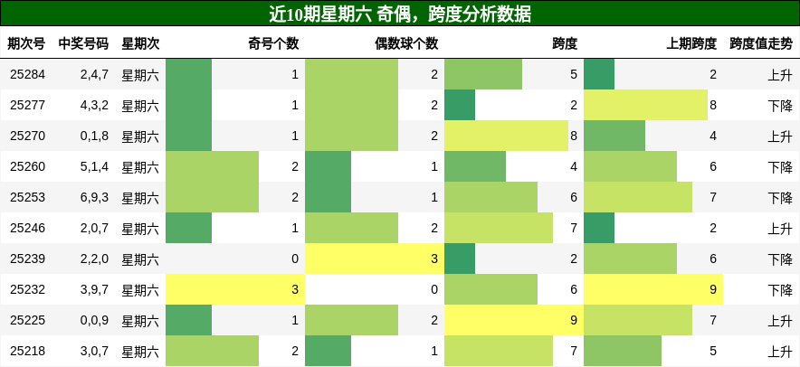 奇偶分析，跨度分析