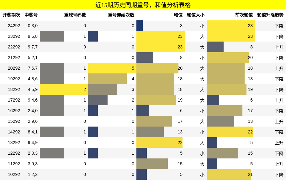 重号分析，和值分析