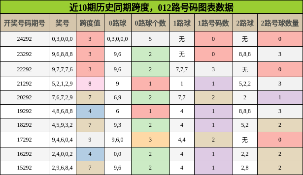 跨度分析，012路号码分析