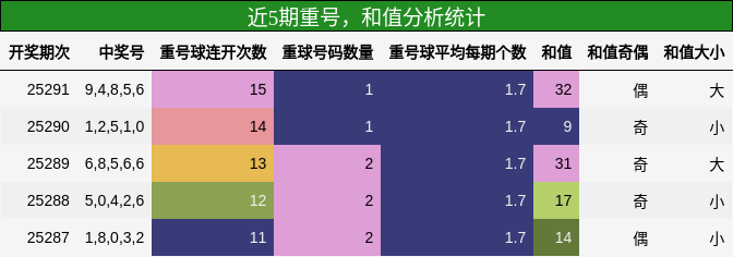 重号分析，和值分析