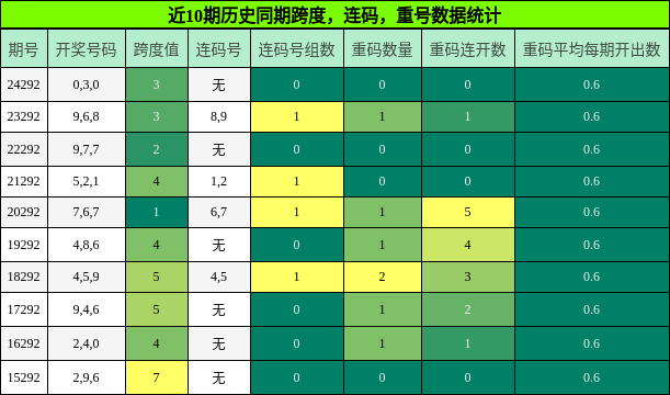 跨度分析，连码分析，重号分析