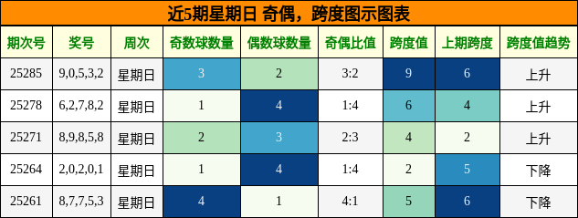 奇偶分析，跨度分析