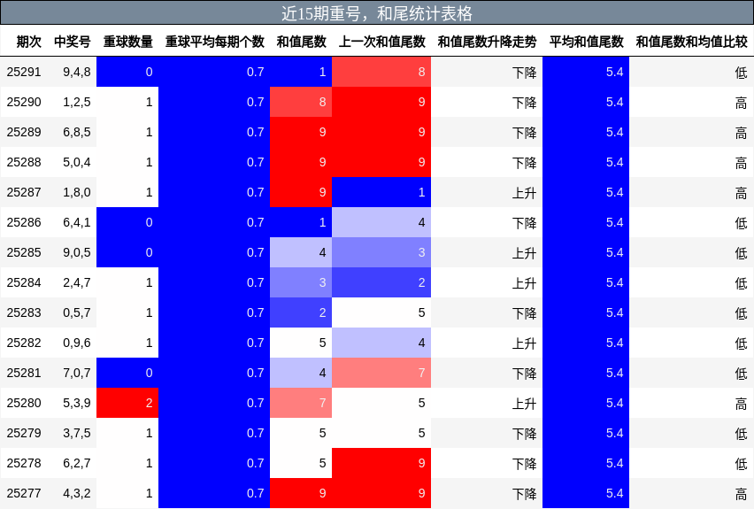 重号分析，和尾分析