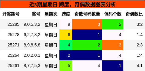 跨度分析，奇偶分析