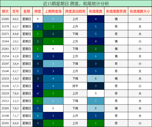 跨度分析，和尾分析