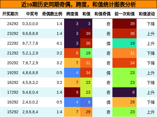 奇偶分析，跨度分析，和值分析