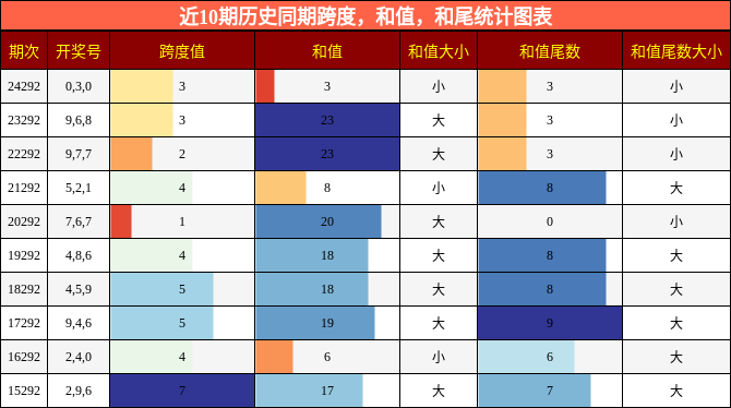 跨度分析，和值分析，和尾分析