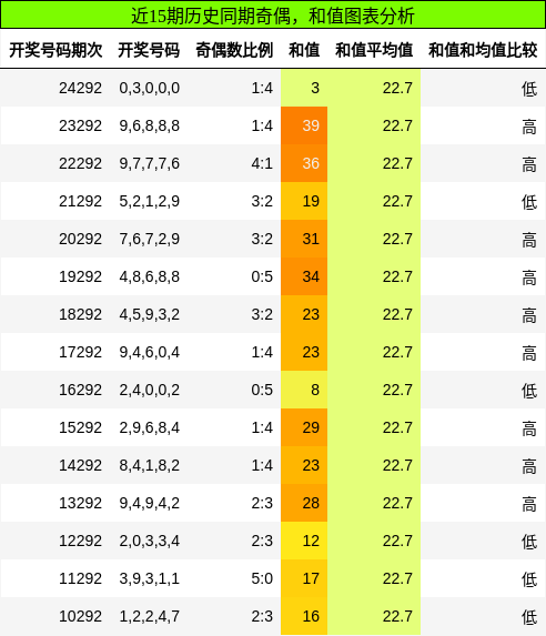奇偶分析，和值分析