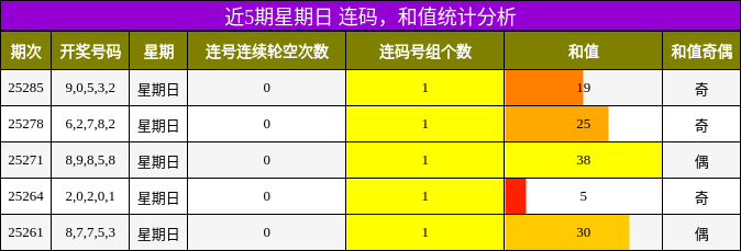 连码分析，和值分析