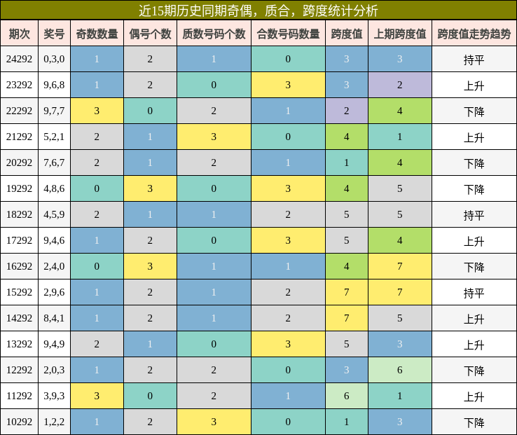 奇偶分析，质合分析，跨度分析