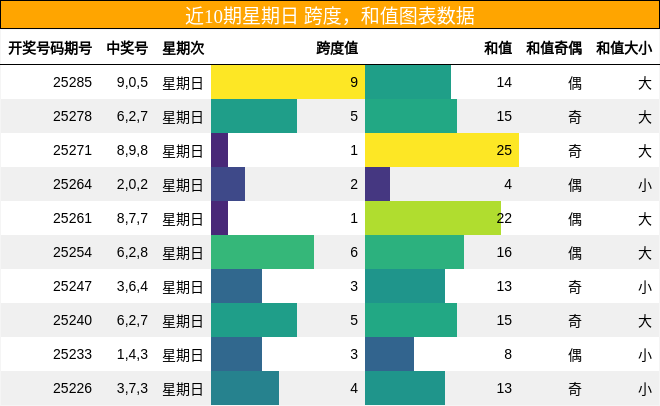 跨度分析，和值分析