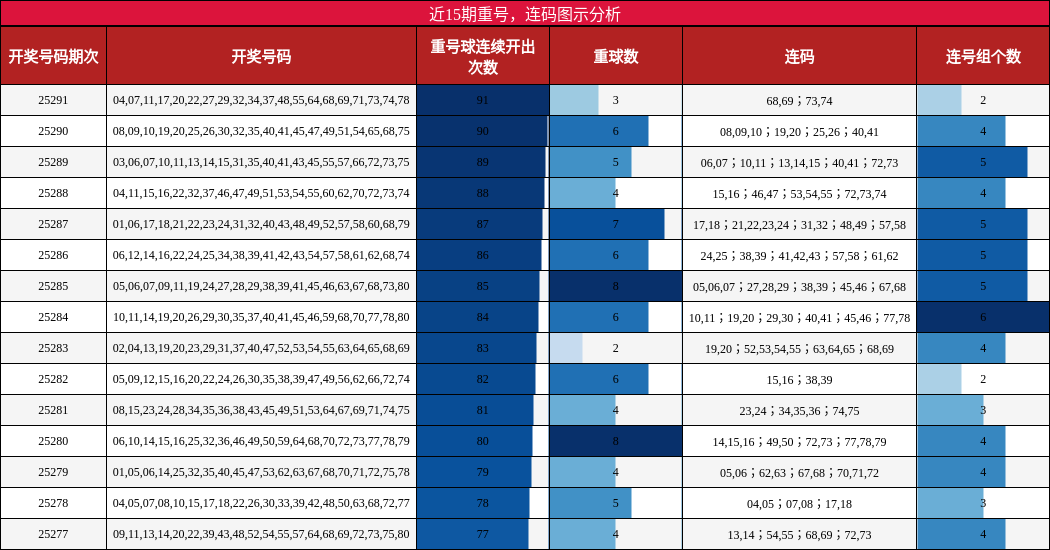 重号分析，连码分析