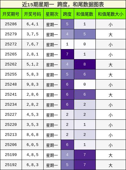 跨度分析，和尾分析