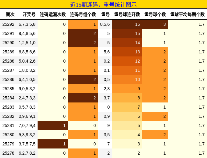连码分析，重号分析