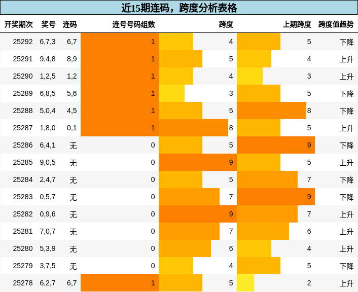 连码分析，跨度分析
