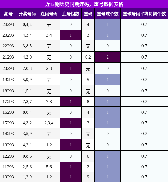 连码分析，重号分析