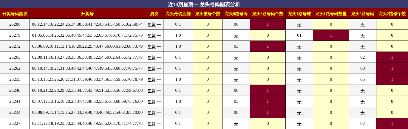 龙头号码分析