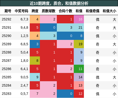 跨度分析，质合分析，和值分析