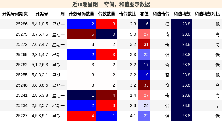 奇偶分析，和值分析
