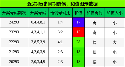奇偶分析，和值分析