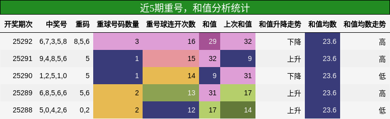 重号分析，和值分析