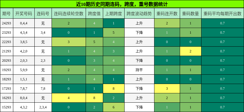 连码分析，跨度分析，重号分析