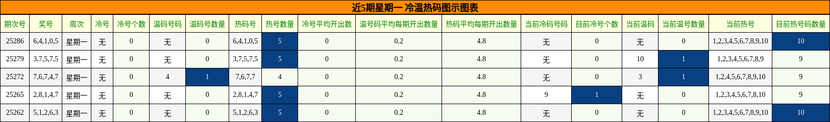 冷温热码分析