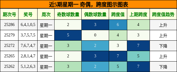 奇偶分析，跨度分析