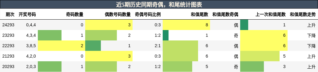 奇偶分析，和尾分析