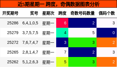 跨度分析，奇偶分析