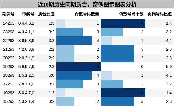 质合分析，奇偶分析