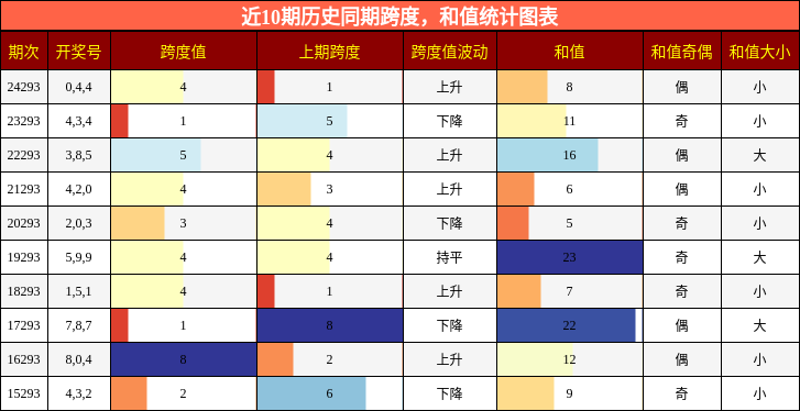 跨度分析，和值分析