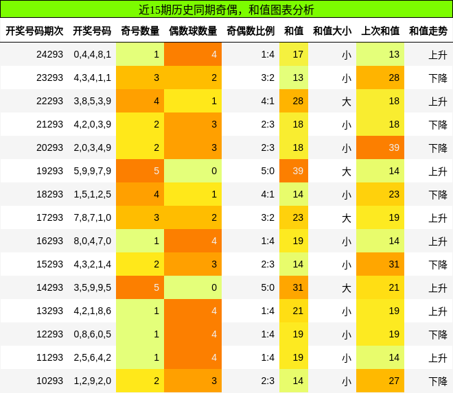 奇偶分析，和值分析