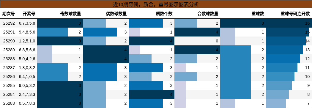 奇偶分析，质合分析，重号分析
