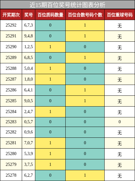 百位奖号分析
